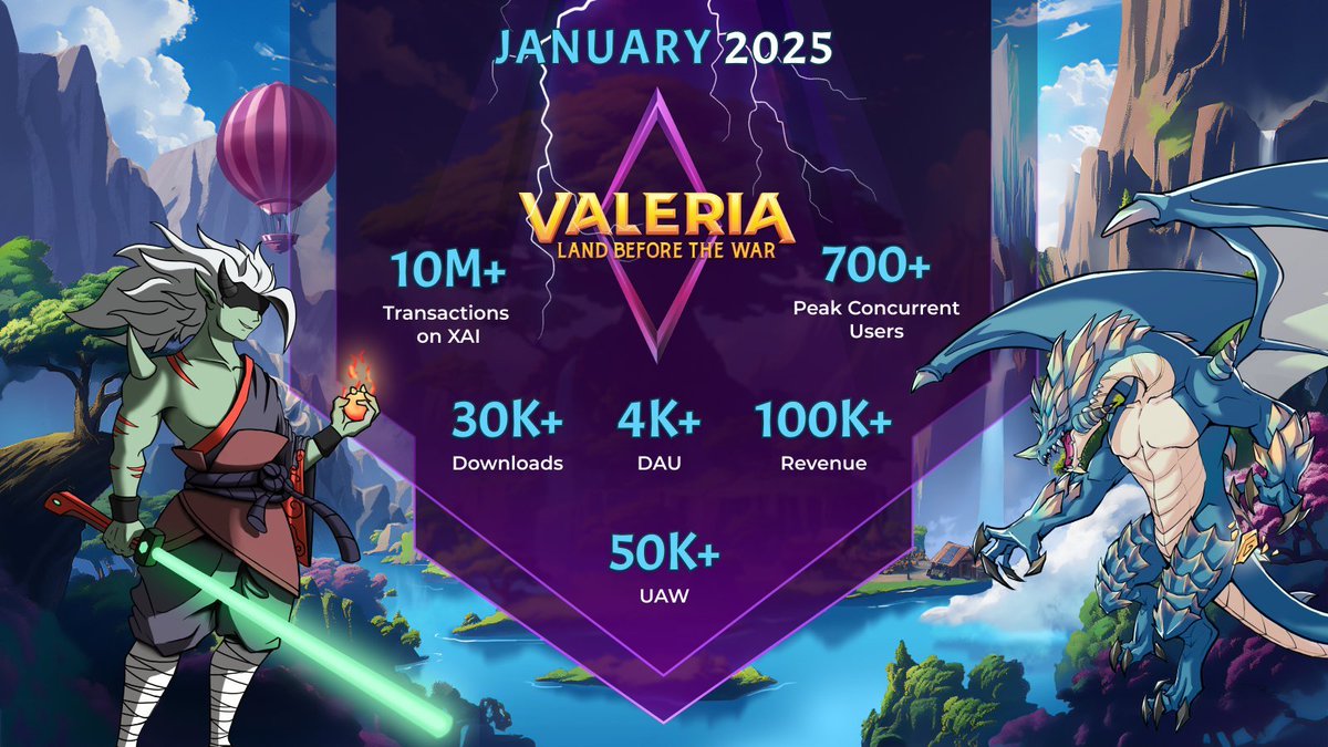 Interesting for sure. Games are finally starting to put up some #'s (Speculation hasn't followed however) 

Games like <a href="/ValeriaStudios/">Valeria Games</a> on <a href="/XAI_GAMES/">XAI 🎮⛓️</a> doing 10M+ transactions, $100K Rev for the month and 4K DAU is impressive (Better #'s in terms of players than $SAND $MANA) 

It's