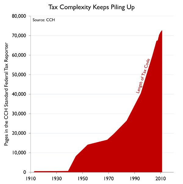 TheRabbitHole84's tweet image. As of 2010, there are over 70,000 pages of tax regulations.