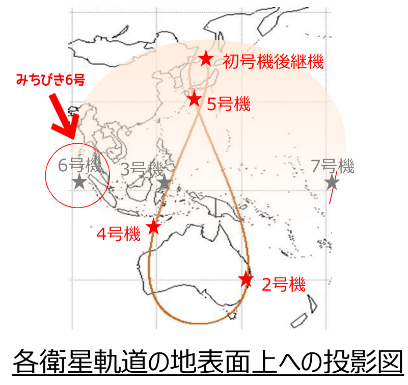 んで測位衛星はお互いが離れたところにばらけた方が精度が良いので、準天頂軌道の他に静止軌道にも衛星を配置して計7機で「みちびき」フリートを構成します(予定)。将来全7機体勢が完成すると、GPSを補助として使う事無く「みちびき」のみで測位が可能となります