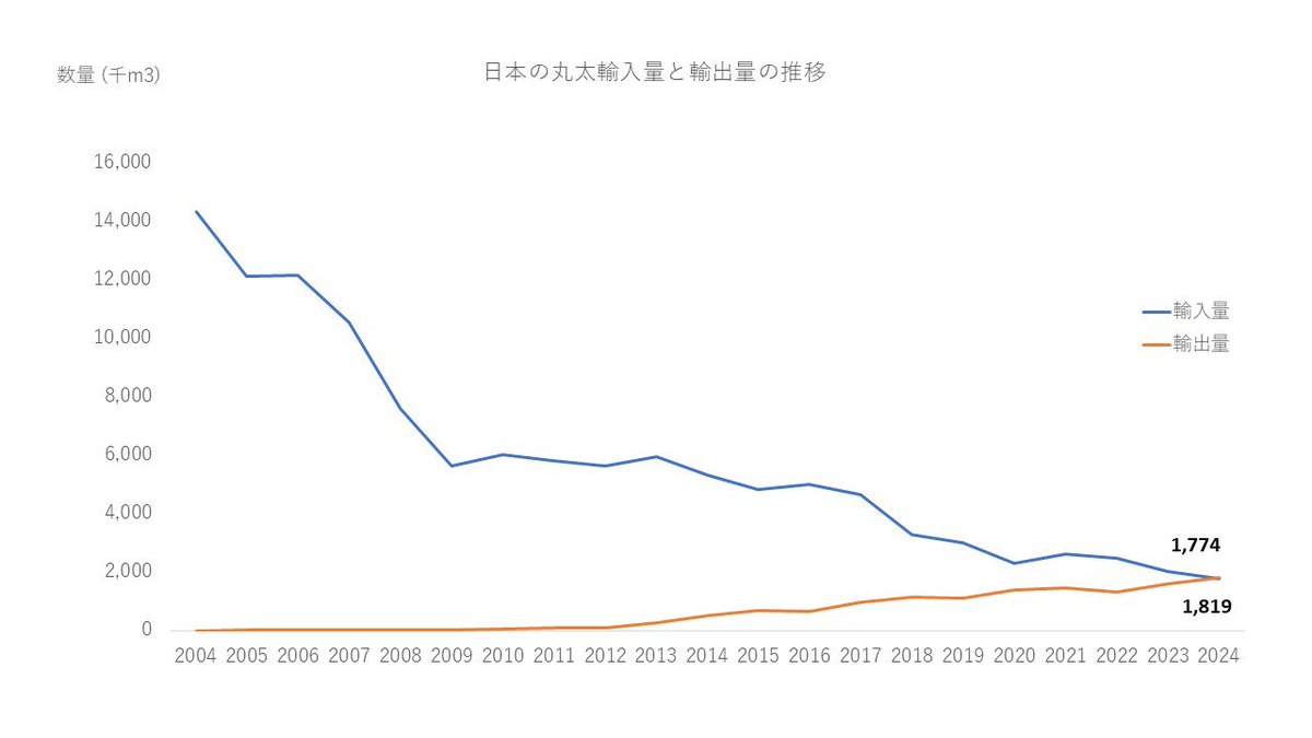 2024年の日本の丸太輸出量が輸入量を戦後初めて上回った。丸太輸出量は対前年比14%増の182万m3、一方丸太輸入量は12%減の177万m3。25年前は世界一の丸太輸入国だった日本が丸太の純輸出国に転じた。これは日本の林業、木材産業にとって構造転換を象徴する出来事と感じる。