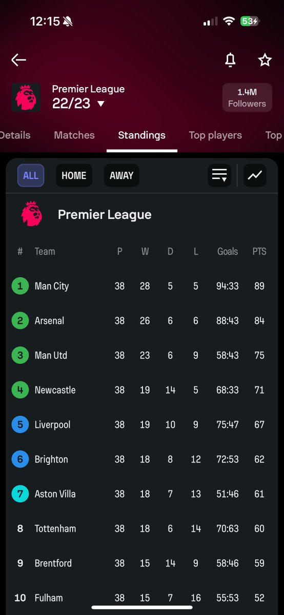 Liight2k_'s tweet image. “Last season we were the same, the season before we were very close”
Does he remember?