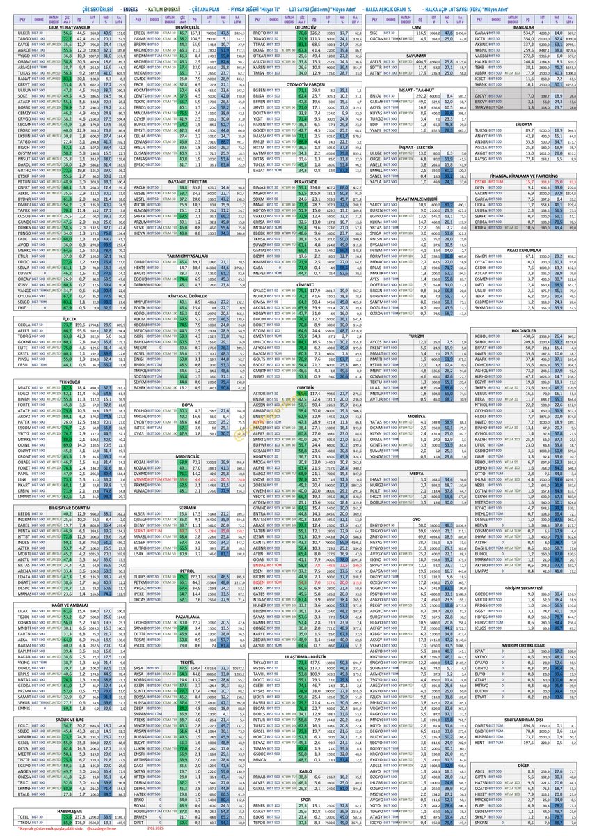 cozdegerleme's tweet image. Borsa İstanbul’daki 585 firmanın Halka Açıklık Oranını “HAO” tek tabloda paylaşıyorum.

✅ Endeks
✅ Katılım Endeksi
✅ Piyasa Değeri
✅ Lot Sayısı
✅ HAO
✅ FDPA

#THYAO #BIMAS #AKBNK #TUPRS #KCHOL #TCELL #ISCTR #SAHOL #YKBNK #EREGL #ASELS #FROTO #GARAN #SISE #PGSUS #DOCO #TAVHL…
