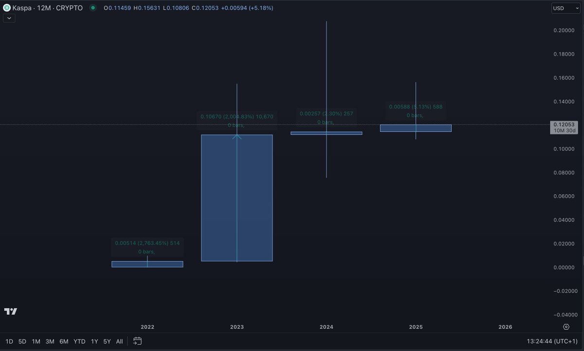 Audit1000's tweet image. There is only 1 single project that managed to close year end higher than yearly open in all 2022, 2023, 2024 and currently in 2025 "green" as well.

You guessed it: $KASPA

There is a clear demand from many subjects outweighting the supply and miners emission.

Kaspa went from 0…