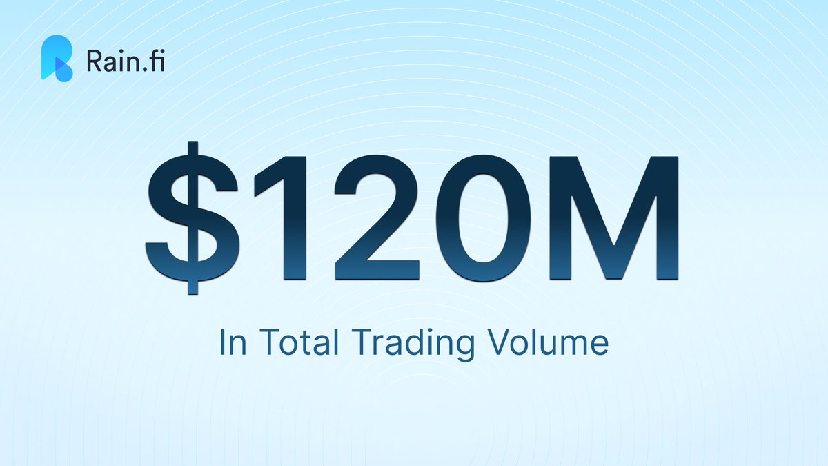 For the first time ever, total trades on Rain have just surpassed $120M!