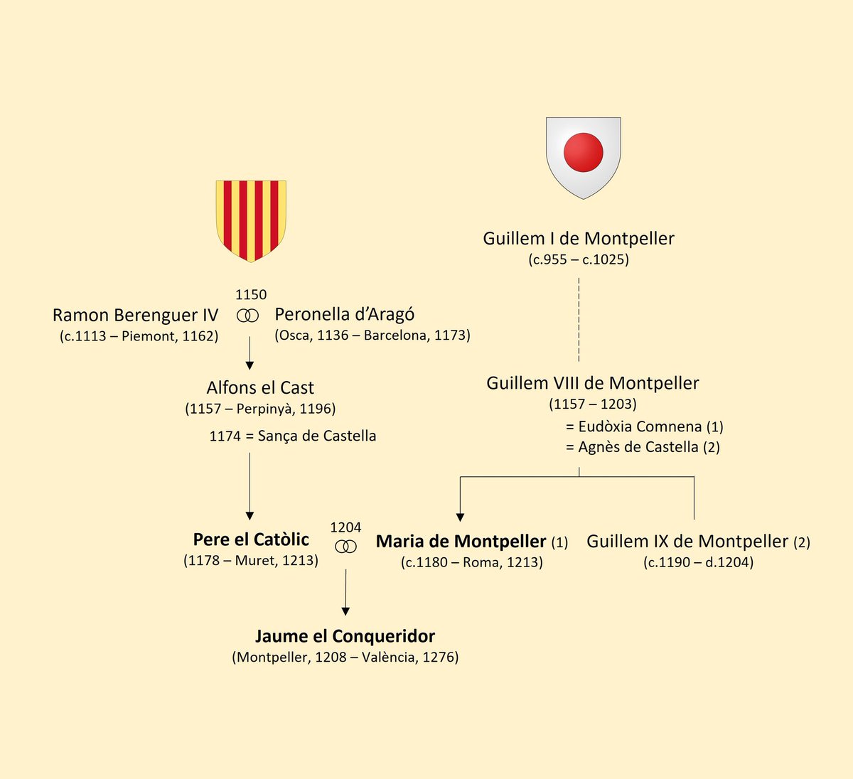 EsguardHistoric's tweet image. El 2 de febrer de 1208 nasqué a Montpeller Jaume el Conqueridor, comte de Barcelona i rei d'Aragó. Malgrat les dificultats i poca autoritat dels primers anys de regnat, aconseguí conquerir Mallorca i València als musulmans i esdevingué un dels reis més celebrats de la Cristiandat