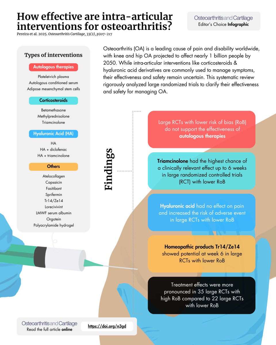🚨 FEB Editor's Choice is on #intraarticular interventions

1⃣ Autologous Therapies? The evidence says no..
2⃣ Hyaluronic Acid? Ineffective &amp; harmful..
3⃣ RCTs? Not all are Created Equal..

Read more <a href="/ArthritisSoc/">Arthritis Society Canada</a>: doi.org/n3gd

#EBM #ClinicalTrials #MetaAnalysis