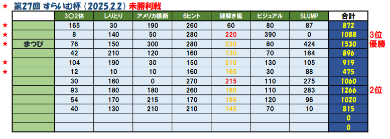 tokoslime's tweet photo. 【表彰】2025年2月
第27回すら杯（未勝利戦）優勝者は‥

✨🏆まつぴさん🏆✨

でした🎊👏

SLUMPでのWジョーカー🃏🃏が勝利の決め手となりましたね🏅👑

おめでとうございます🎉

#すら場 #すら杯 #すらいむ杯 https://t.co/HvPqQvLQ1d