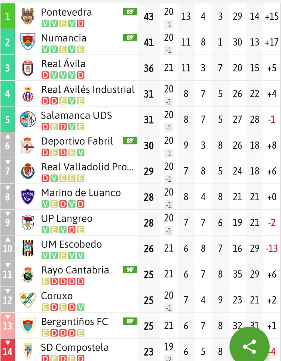 pablovt14's tweet photo. Ay ay ay ay....

Igual hay que empezar a mirar lo de tomar decisiones en el Rayo. https://t.co/gwt7T6I8EK
