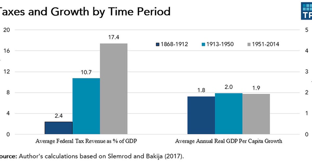 Když <a href="/kalousekm/">Miroslav Kalousek🇨🇿🇺🇦🇮🇱</a> tvrdí v OVM, že překážkou růstu evropských ekonomik jsou vyšší daně oproti USA nebo Číny, měl by si nastudovat fakta. Výše daní nepředstavuje překážku ekonomickému růstu, jak můžeme vidět na grafu níže. USA měnily daně a na růst to nemělo vliv.