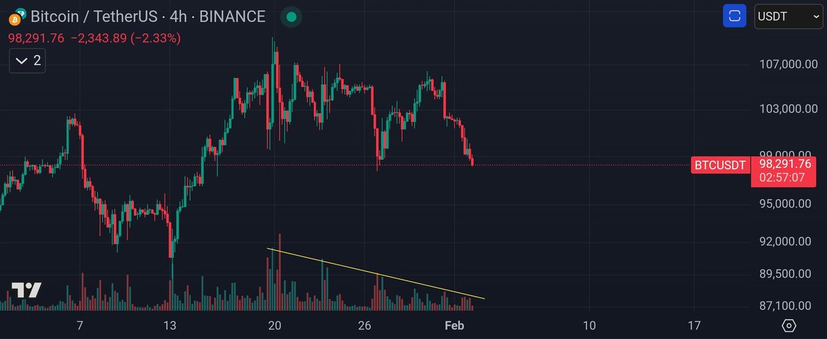 dijames23's tweet image. Don't be fooled by this fake dip. 

Look at the volumes, there's almost nothing, the real move will take place next week.

$BTC #Bitcoin