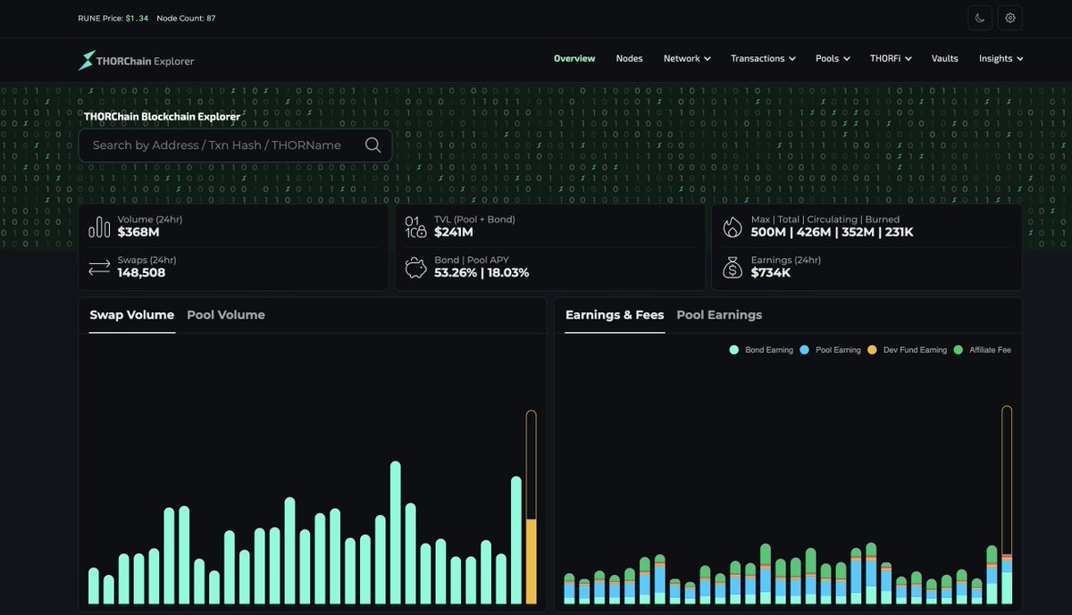 wagmidotglobal's tweet photo. Yesterday many thought @THORChain would die, but it remains one of the most profitable chains in the industry, and today we see daily swap volume at the same level as the market cap of the entire protocol 🤯

📊 $468M market cap
📈 $440M in daily swap volume (exp)

Uncanny.

The death spiral everyone was talking about yesterday has been put to bed with Proposal 6.

This proposal rolls defaulted debt into $TCY equity, which was passed with super majority, and it might just be one of the biggest moves in crypto just yet.

The proposal can be summarised with 
✅ $TCY holders will earn 10% of THORChain’s revenue in perpetuity 🤯
✅ Creditors get instant equity, instead of repaying debt over years. 
✅ No need for trust-based private fundraising

As for the numbers, these are the key takeaways:
☑️ 200M $TCY minted = 1 TCY per $1 of defaulted debt
☑️ $TCY earns 10% of protocol fees forever, paid in $RUNE
☑️ A $500K $RUNE/$TCY pool starts at $0.10 per $TCY

While it is hard to say anything positive about the current situation, nothing is so bad that it isn't good for something. In this case:
⚡️ $RUNE burn is through the roof!
⚡️ $RUNE price might be life-changing money a few years from now
⚡️ $TCY might be the best passive income source of all time!

$RUNE $TCY