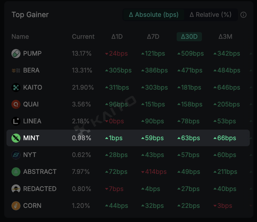 Mint_Blockchain's tweet photo. Stay Minted, @_kaitoai. 
🍀 https://t.co/u6ZGmrJSc7