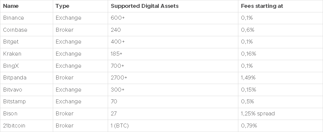 MExecutors21761's tweet photo. Hello #MarketExecutors! Like we said in our #tradingdiscord there would be not only #freetradingsignals but also there are going to be #cryptoandforexnews. There are also #educationtradingchannels and today's post is about regulated #cryptoexchanges in Europe. Join us for more! https://t.co/KARgrYOrPP
