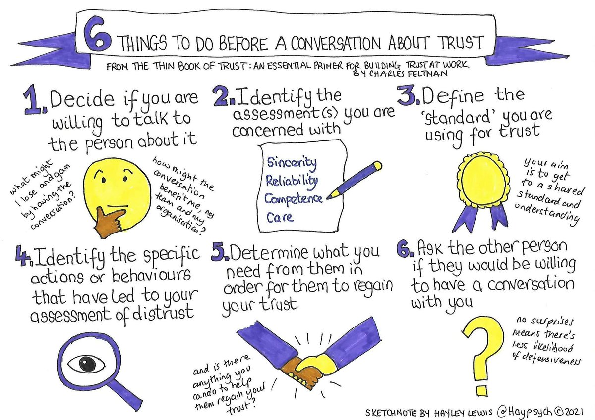 MindShiftKQED's tweet photo. 6 ways to prepare for a conversation surrounding trust.

Ideas via Charles Feltman
Sketchote via @Haypsych https://t.co/XZt6xsyJDo
