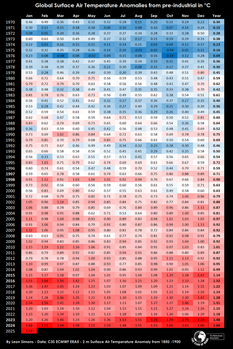 Leon Simons (looking up) (@leonsimons8) on Twitter photo 🌡️🌍📈
January 2025 was +1.74°C!
Another record hot month, 0.08°C warmer than January 2024, which was impacted by an El Niño, while we now have a La Niña cooling things down somewhat.
Global warming has accelerated! 🌡️🌍📈
January 2025 was +1.74°C!
Another record hot month, 0.08°C warmer than January 2024, which was impacted by an El Niño, while we now have a La Niña cooling things down somewhat.
Global warming has accelerated!