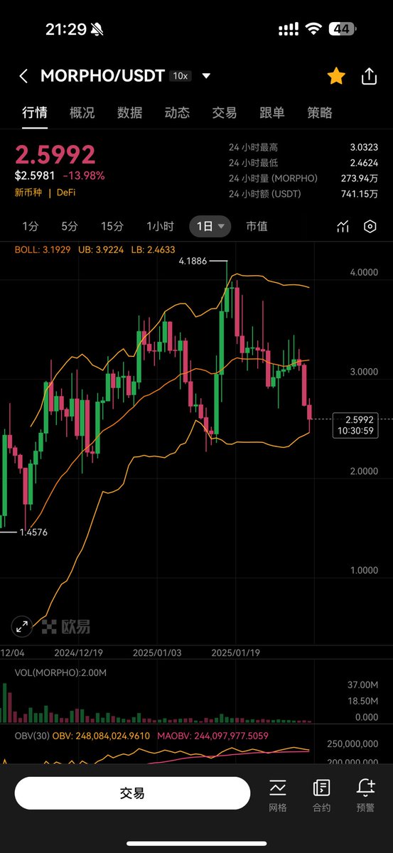 UnicornBitcoin's tweet photo. 交易看指标
我自己是八年前的事了
为了你们方便理解

MORPHO 日线
之前踩布金带中轨一路向上

现在持有人多了
心没那么齐了
踩布林带下轨然后向上

这不是MEME币
MORPHO 是DeFi借贷龙二
超过了 Compound 和 MakerDao
仅次于AAVE

A16z和 Coinbase投资
融资了8000万美金
就说这么多
别的自己悟 https://t.co/Ms45JBNAcN