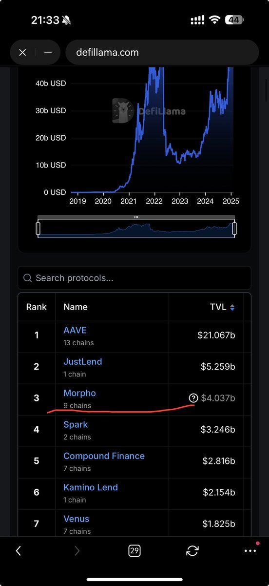 UnicornBitcoin's tweet photo. 交易看指标
我自己是八年前的事了
为了你们方便理解

MORPHO 日线
之前踩布金带中轨一路向上

现在持有人多了
心没那么齐了
踩布林带下轨然后向上

这不是MEME币
MORPHO 是DeFi借贷龙二
超过了 Compound 和 MakerDao
仅次于AAVE

A16z和 Coinbase投资
融资了8000万美金
就说这么多
别的自己悟 https://t.co/Ms45JBNAcN