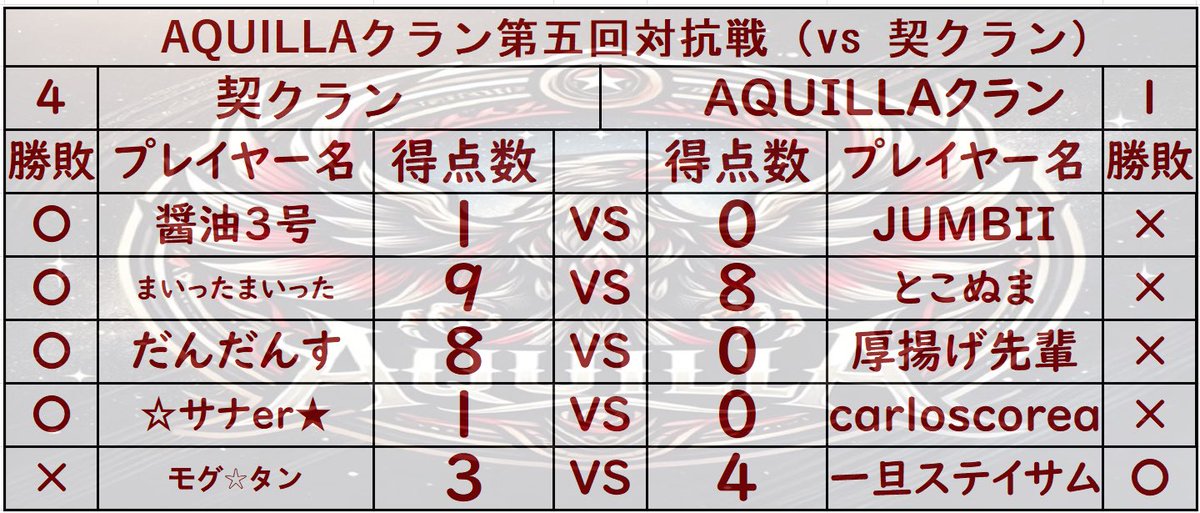AQUILLA クラン5回目の対抗戦は
契クラン様(@kuranworld2 )と対抗戦を行わせていただきました！
1-4でAQUILLAの負けです、、、
対抗戦2連敗となってしまいました、、

対抗戦の相手をしてくださった契クラン様純正に合わせてもらってありがとうございました！そして対戦ありがとうございました！
