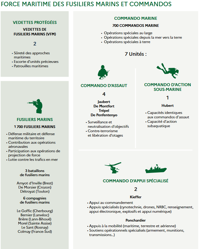 top_force's tweet image. 🇫🇷⚓️ #ORBAT @MarineNationale #ALFUSCO Force maritime des fusiliers marins et commandos.
2900 PAX