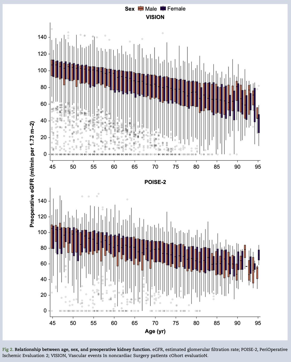 eGFR was one of the strongest preoperative predictors of cardiac events after noncardiac surgery in this new analysis of two large international observational studies #kidney #eGFR #surgery

bjanaesthesia.org/article/S0007-…