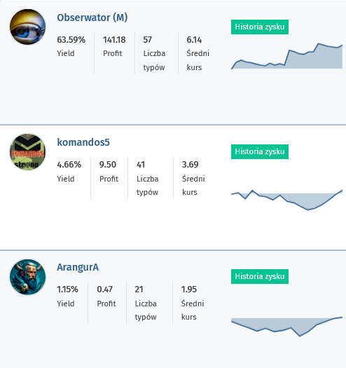 omnibet_pl's tweet photo. Podsumowanie stycznia!
📈 Obserwator (M) z najlepszym wskaźnikiem Yield (63%) 
💰 ...oraz z największym profitem (141j)   

➡ https://t.co/lAZ9YxQqe8

#bukmacherka #bukmacher #buk #typy #typ #typujemy #sts #fortuna #superbet #betclic https://t.co/HfQhH7N0f9