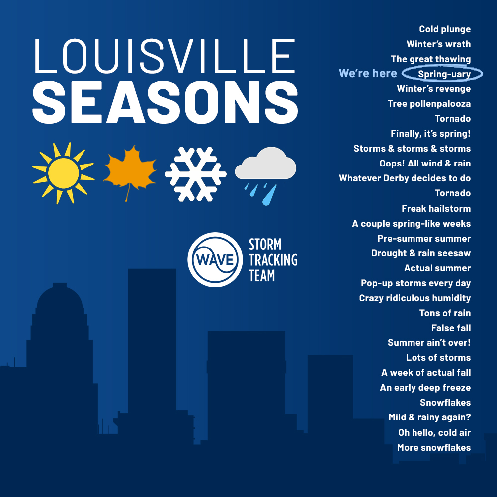 Some spots could hit 70° tomorrow!☀️
#WAVEWeather app: onelink.to/7ysptn