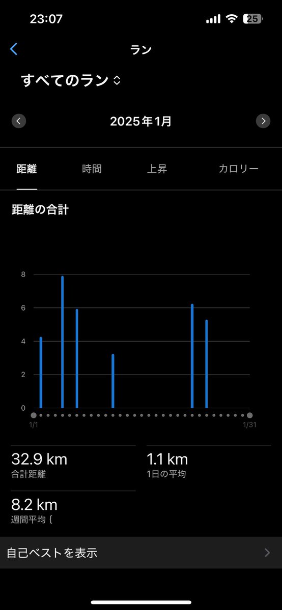 Hirosense_'s tweet image. 正月だけ走る時間あったけど、月平均でならしたら1日1km。週末ジョグおじさんでさえない😇