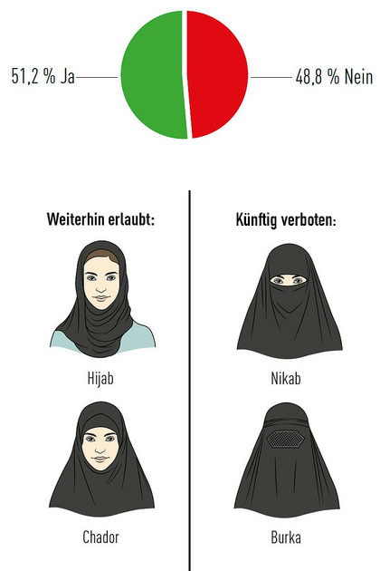 lover_harp's tweet photo. Seit 1.1.2025 gilt das <Burkaverbot> in der Schweiz. Es handelt sich dabei aber eigentlich um ein Verhüllungsverbot. Gilt im öffentlichem Raum und auch für z.B. Demonstranten, Hooligans, etc. Busse beträgt CHF 100.- und bei Weigerung der Zahlung bis zu max. CHF 1000.-. Die Behörden werden jedoch mit Augenmass durchsetzen. Es geht mir persönlich mehr darum, dass wir unsere Identität waren. Die Schweiz zeigt Gesicht. Es leben ca. 30 - 40 Muslima in der Schweiz, welche dies betreffen würde. Aber schauen wir nach England... Toleranz wird von Muslimen als Schwäche gesehen. Darum muss man Zeichen setzen.