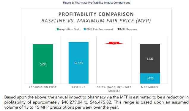 From <a href="/3AxisAdvisors/">3 Axis Advisors</a> &amp; #NCPA @commpharmacy: Retail #pharmacies face cash flow and profit losses due to #IRA implementation and Medicare Transaction Facilitator #MTF. Just more collateral damage from a poorly designed law.

==> drugch.nl/4jAphxN