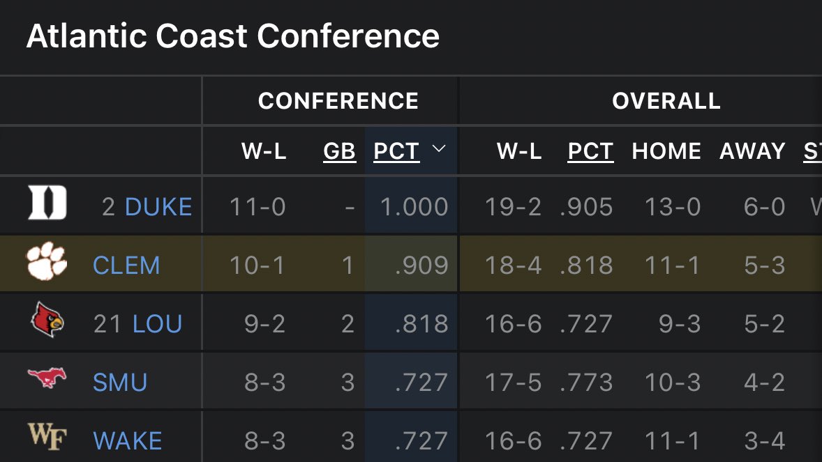 TigerCommenter's tweet photo. As a Clemson basketball fan I don’t take seeing this for granted. A really fun run so far. https://t.co/ya7Fr0B3kJ