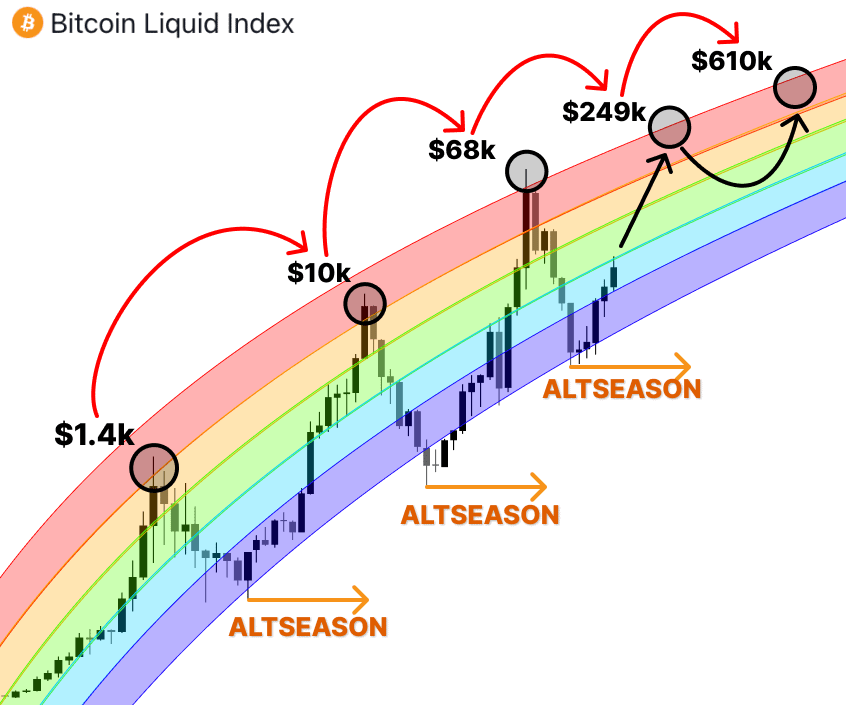Historically, ALTSEASON begins in 5 days...

$BTC continues to rise, Dominance is rapidly declining !

This period can easily turn your $200 --> $100,000...

Analyzing 300 alts, I chose best 7 with X1000 potential🧵👇