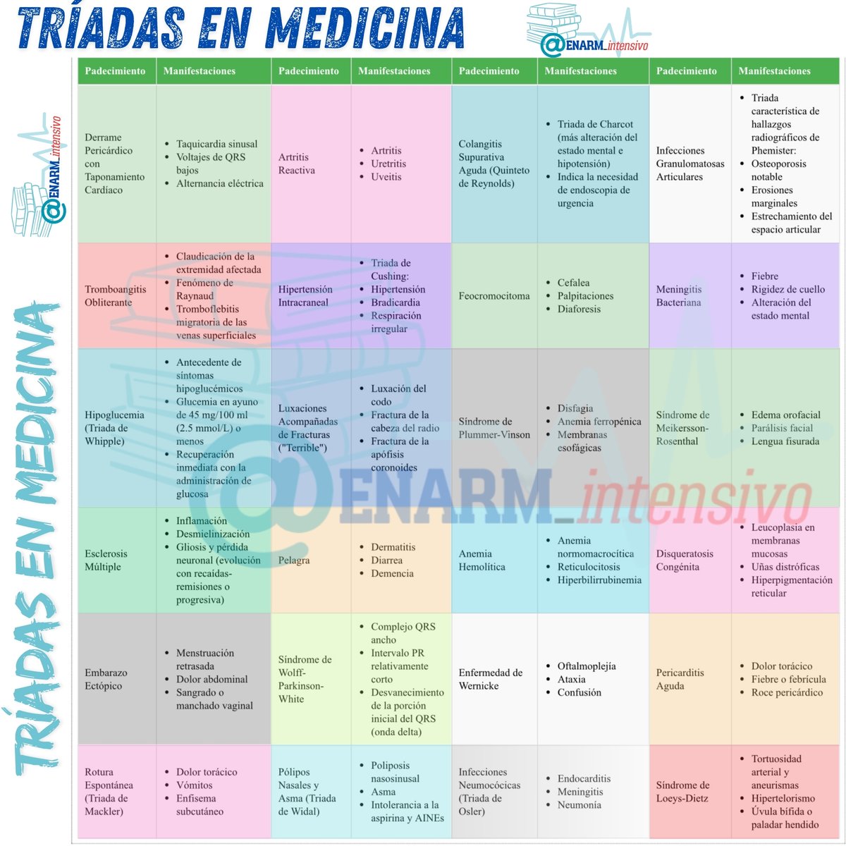 🌀TRÍADAS  CLÁSICAS  EN  MEDICINA

#ENARM_INTENSIVO #ENARM2025 #ENARM 
Saber  más👇
homomedicus.com/triadas-clasic…