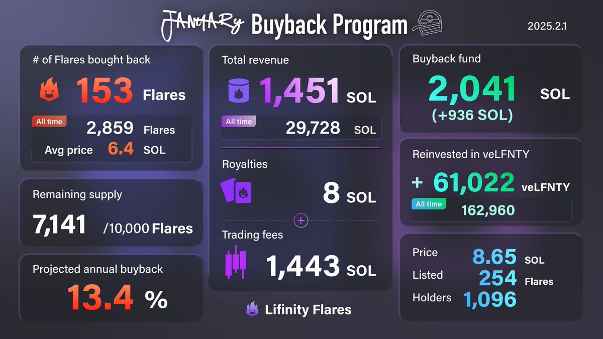 Here are our Flare buyback stats for January! ∞