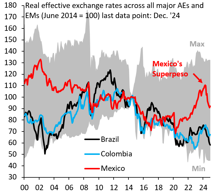 robin_j_brooks's tweet photo. Mexico should not waste time on counterproductive retaliation to US tariffs. Mexico is much smaller than the US, so retaliation: (a) isn't credible; and (b) risks making a bad situation worse. Better to let the Mexican Peso fall. It is still substantially overvalued after all... https://t.co/obhMZGAl9u