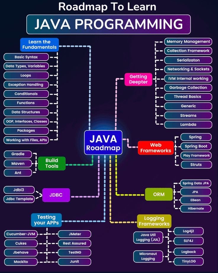 javainspires's tweet image. #JavaInspires #Java 
Roadmap to Learn JAVA PROGRAMMING
