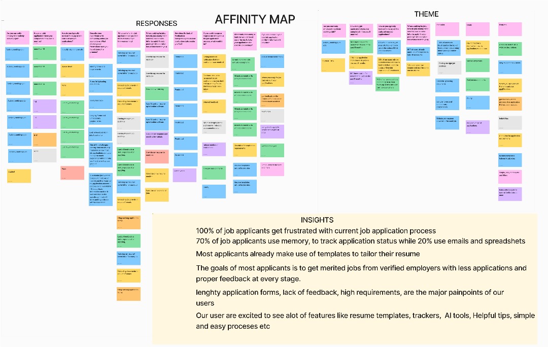 nichotechng's tweet image. My team @DannyGHNFMe  and @crownwealth030 are so excited to have gone thus far with improving the job application process linkedin.com/posts/enakeno-…

#uxresearch #affinitymapping #ideation