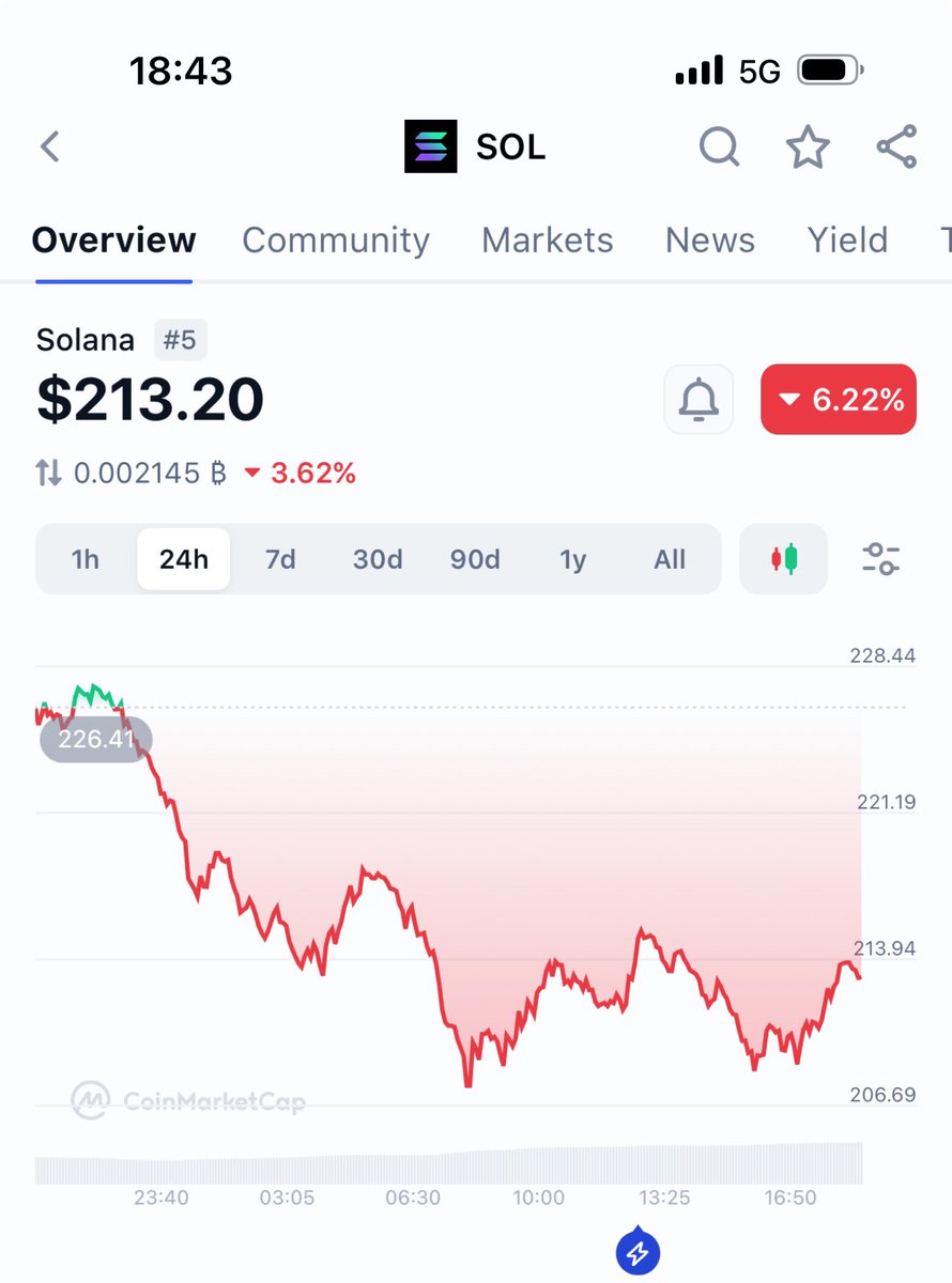 alihasanivip's tweet photo. If $SOL hits $260 in next 7 days, 
I will give $2,500 to 5 people who 
like this post and are following me.
#crypto #BTC #Solana https://t.co/Hqsdura6vt