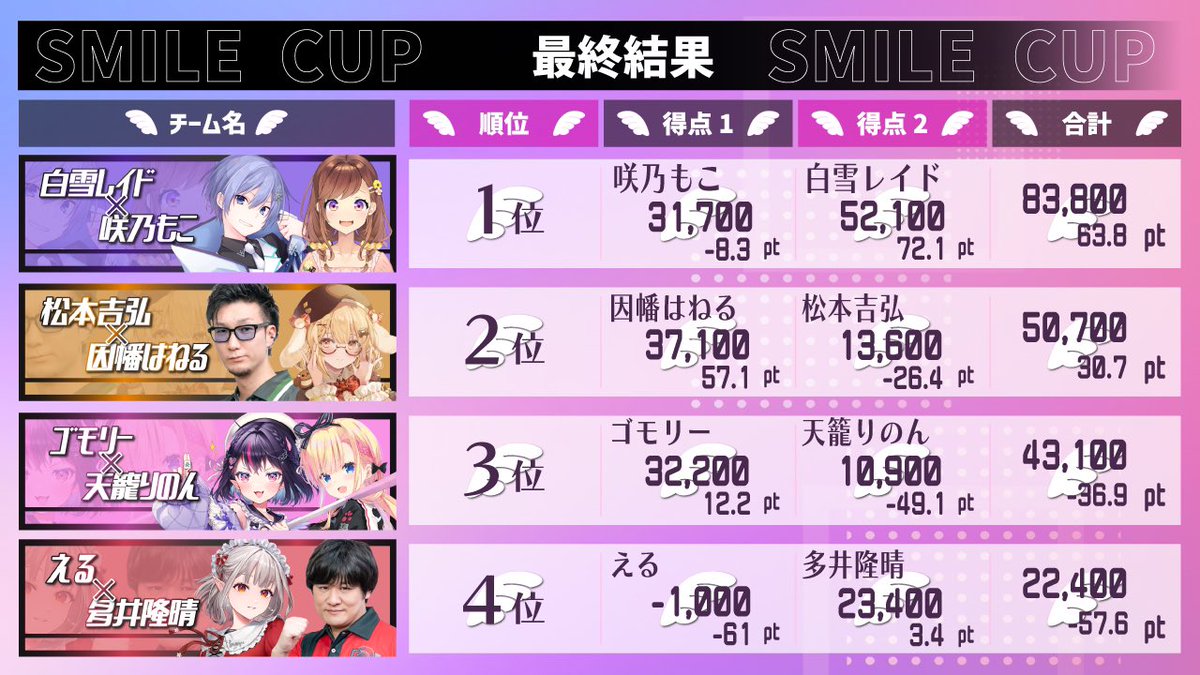 スマイルカップFinal 😊 . 優勝は『白雪レイド & 咲乃もこ』🏆 ほんと