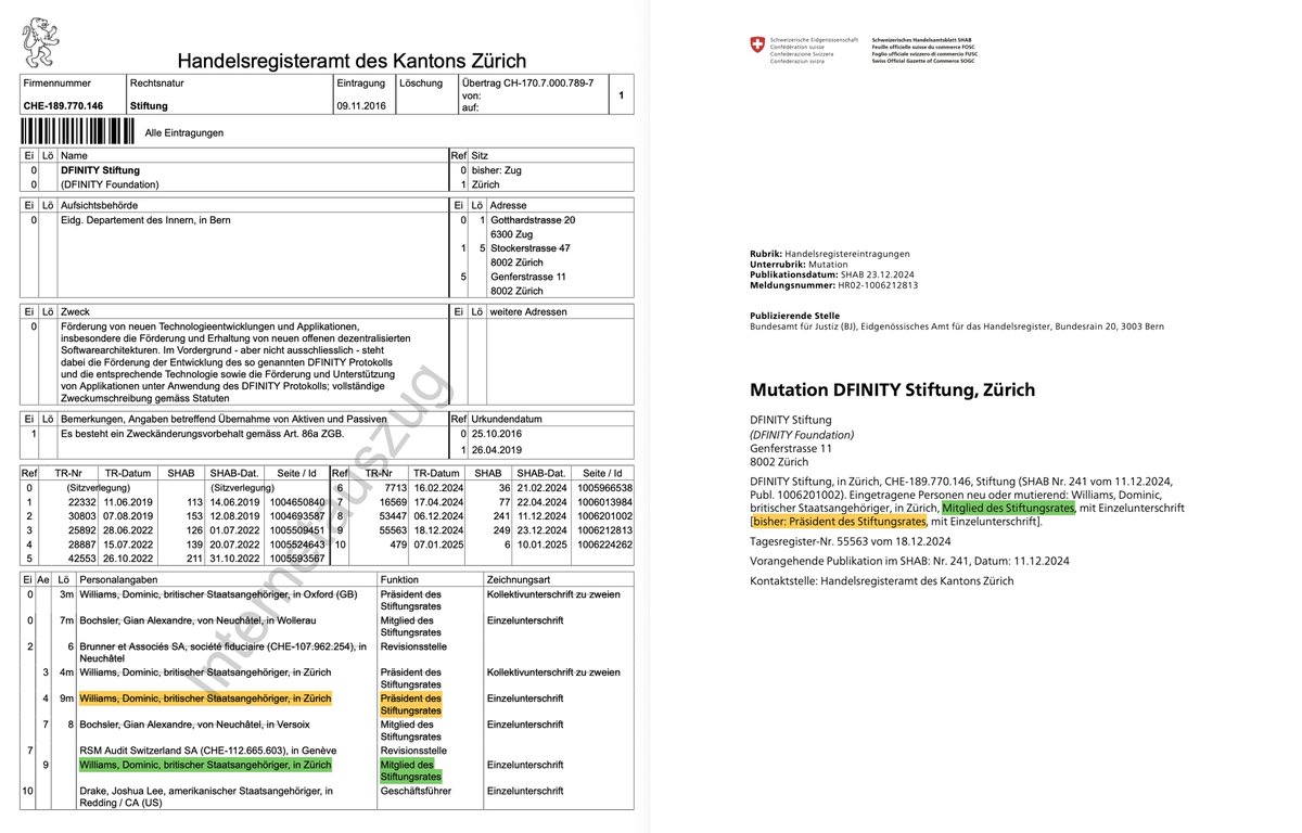 🚨 Dominic Williams REMOVED as President of $ICP DFINITY Foundation – Power Shift to the U.S.? 🇺🇸

According to the Swiss Official Gazette of Commerce, Dominic Williams is no longer the President of the DFINITY Foundation. He has been reassigned as board member with signing