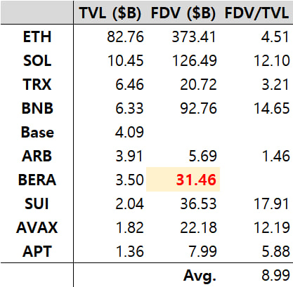 Simple Math $BERA FDV calculated estimation

I averaged FDV/TVL of 1 to 10 ranks of chains in terms of TVL on <a href="/DefiLlama/">DefiLlama.com</a> except <a href="/base/">Base</a> and BTC chain.

FDV/TVL average is about 9x

with the current $3.5B TVL of <a href="/berachain/">Berachain Foundation 🐻⛓</a> , expected FDV is $31.5B!!!!

Let's F*cking Go!!!!