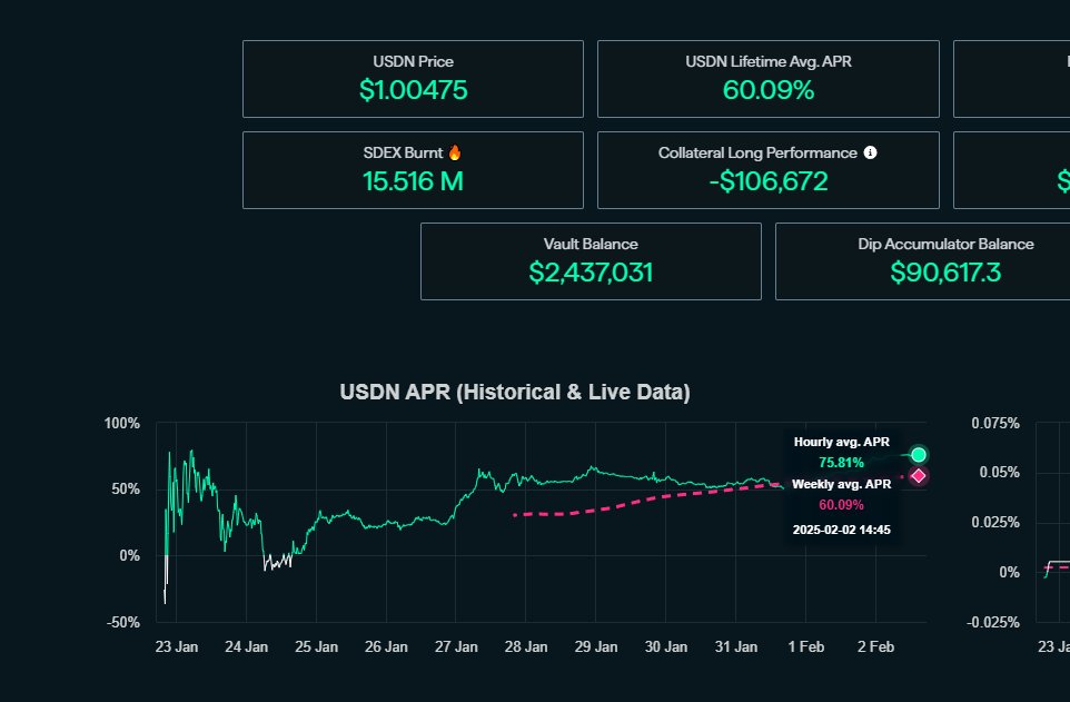 Don't trust, verify.

USDN APR since inception: 60%.
Actual live APR: 75.80%.

Paid by users. Fully verifiable. Fully decentralized.

smardex.io/analytics

Mint your $USDN now!