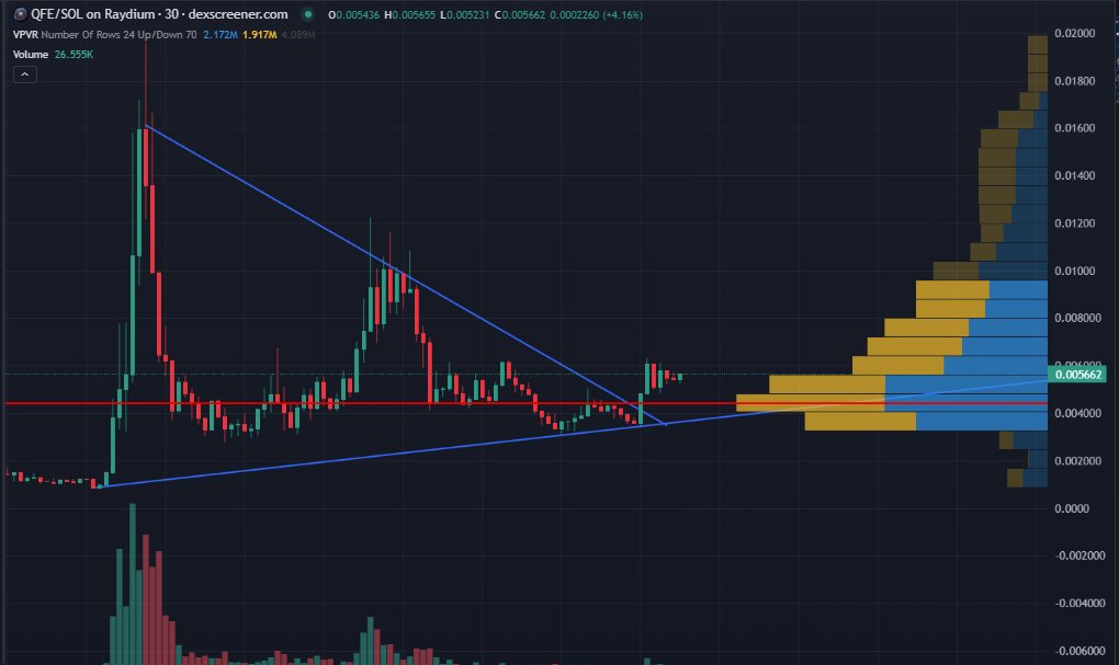 tact1011's tweet photo. look at where liq flows during ill market phases

$QFE holding well and if it keeps momentum wouldn't be surprised to see a upwards movement https://t.co/KoT0E8Bohn
