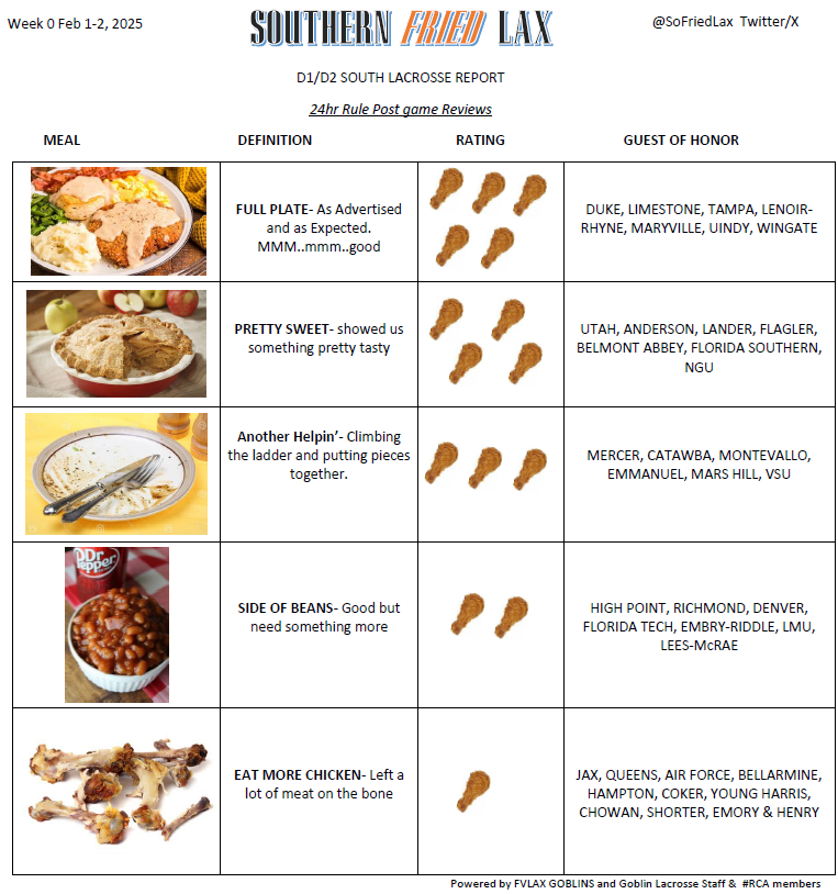 SoFriedLax's tweet photo. Some early morning Wk0 takes from Saturdays (South) games from the guys in the #RCA &amp; @SoFriedLax 
@danarestia @D2_Lax_podcast @Inside_Lacrosse @USALacrosseMag @TheKyleDevitte @USILA_Lax @laxreference @laxrankings 
Rising ⭐️s: @UtahLacrosse  @autrojansmlax  @FlaglerMLax @NGUMLax https://t.co/6wodolWcd0