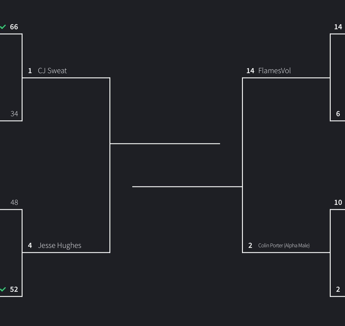 JCStatsBoi's tweet image. And we’re down to the Final 4!!!

Do your homework, prepare your smear campaigns, win the hearts of the people, because at 10am tomorrow the Final 4 begins! 

Good luck