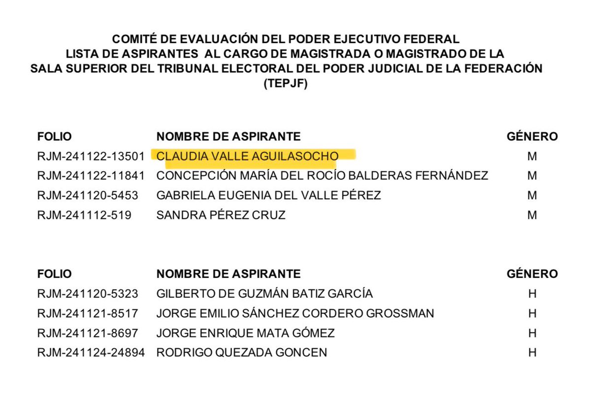 ErnestoGuerra_'s tweet photo. 🚨🔴 #LOÚLTIMO || Sólo hay un perfil para la Sala Superior del Tribunal Electoral que salió seleccionado en la insaculación del Comité del Poder Judicial y está en las dos listas del Comité de Evaluación del Poder Legislativo y Ejecutivo:

📍Claudia Valle Aguilasocho 

📌Es Magistrada Presidenta de la Sala Regional Monterrey del Tribunal Electoral actualmente.
📌 Dentro de la carrera judicial ha ocupado distintos cargos, tanto en juzgados de Distrito, en Tribunales Colegiados de Circuito y en el Consejo de la Judicatura Federal.
📌Fue la sexta magistratura en Sala Superior para calificar la elección presidencial en 2024.
📌 Es maestra en derecho, y especialista en derechos humanos; ha sido catedrática, conferencista y colaborado como articulista en publicaciones especializadas.

🗳️Ya tiene un lugar asegurado en la boleta electoral judicial del 1º de junio de 2025.