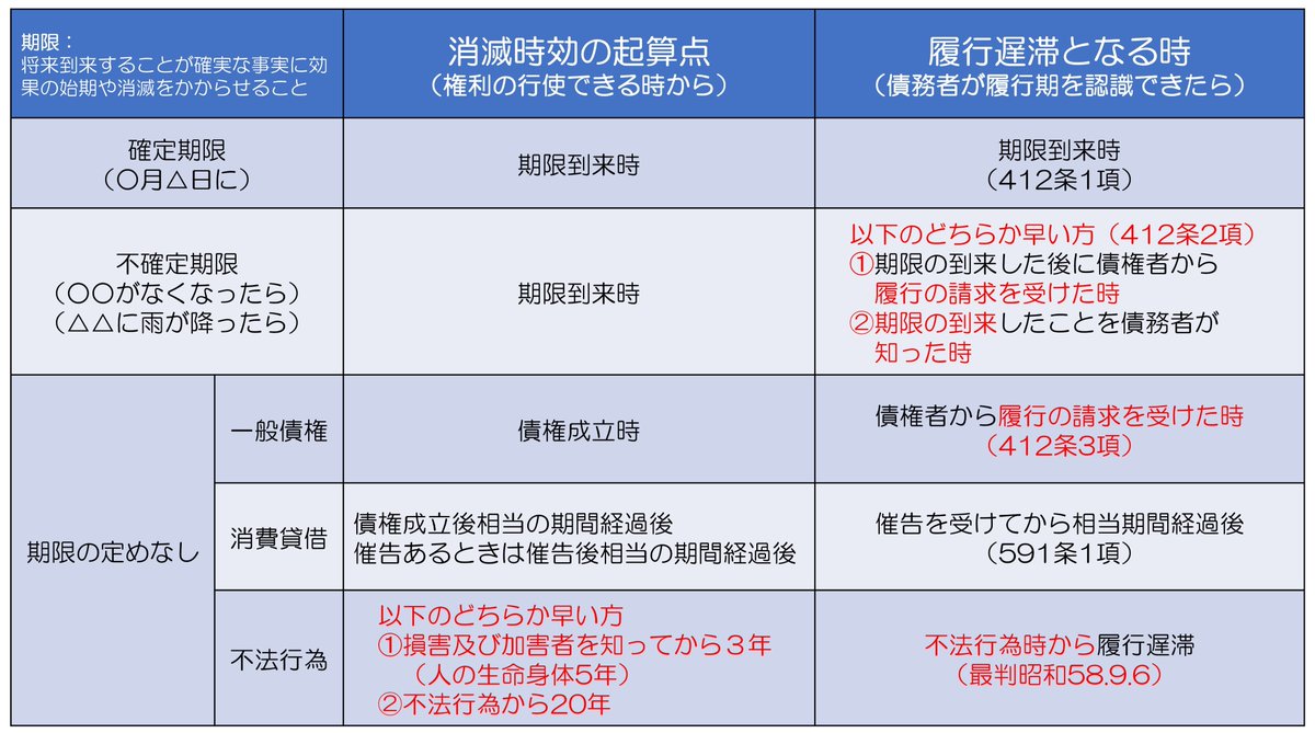 ✓消滅時効の起算点と履行遅滞となるときをまとめておいた。 #行政書士試験 #宅建 #消滅時効 #債務不履行 #履行遅滞