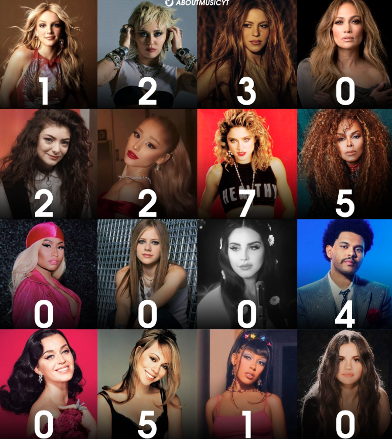 AboutMusicYT's tweet photo. Name an artist deserved to win more Grammys. https://t.co/FsBLA5JI3J