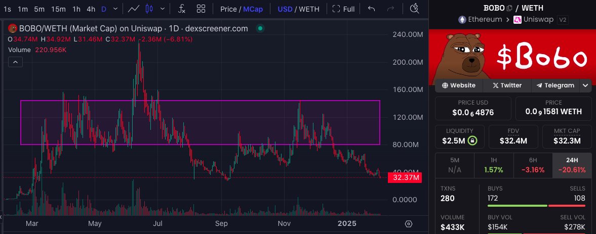 I bought the dip, the dip's dip, and now the dip's dip's dip.

The big boys are accumulating $ETH, and when their bags are packed that bald boomer at blackrock will fucking send it.

32M $Bobo is basically buying 100X–1000X #ETH leverage. Bobo billions incoming 🫵