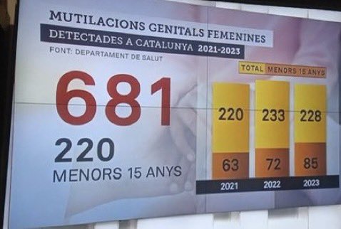 Saps quantes ablacions de clítoris s’han produït a Catalunya els darrers tres anys? 681
Saps quantes d’elles han estat a menors? 85 
Saps quants matrimonis forçats, a menors, s’han produït a Catalunya els darrers set anys? Gairebé 200
4 dels matrimonis forçats són de nenes entre