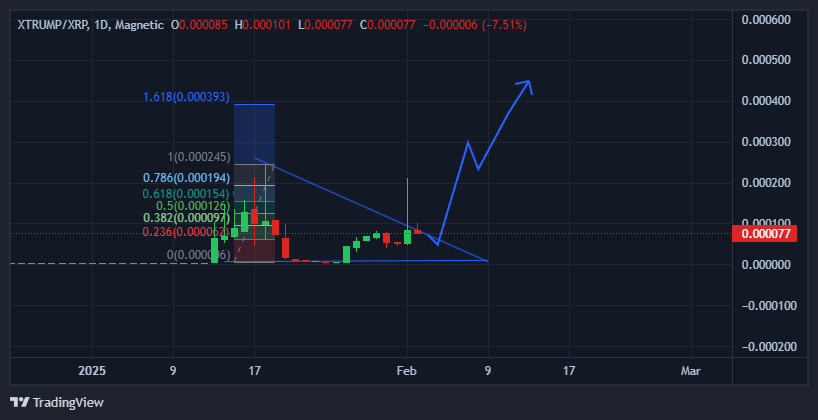 RippleXrpie's tweet photo. 🚨 IS $XTRUMP READY FOR ALTSEASON? #XRPL

👀 February = Altseason?

➡️ @XTRUMP24

Buy on First Ledger:                           
https://t.co/bWi1MjdzYl

Buy on Magnetic:
https://t.co/8Y8jnknREz https://t.co/hO0cO5lO1M